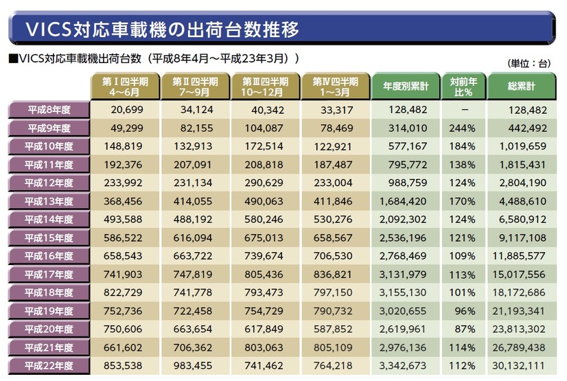 VICS対応車載器の出荷台数推移