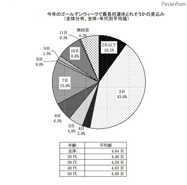 ゴールデンウィークの平均休日は3日、出費の平均予算は？ 今年のゴールデンウィークで最長何連休とれそうかの見込み （全体分布、全体・年代別平均値）