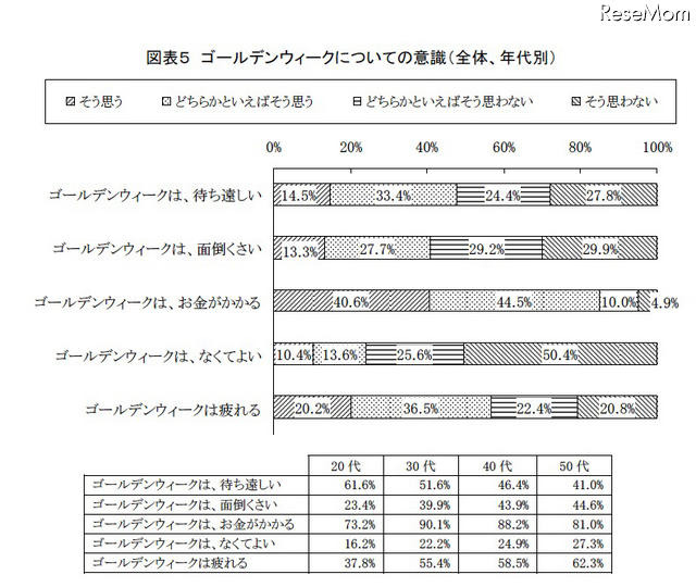 ゴールデンウィークの平均休日は3日、出費の平均予算は？ ゴールデンウィークについての意識（全体、年代別）