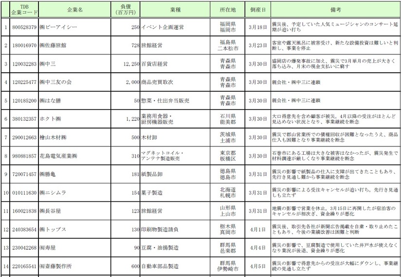 主な「東日本大震災関連倒産」