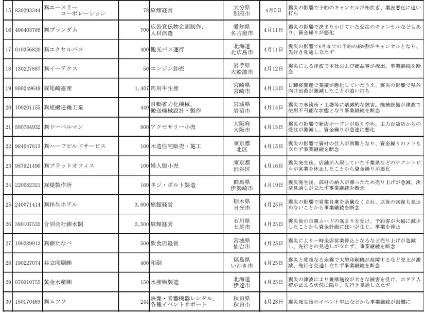 主な「東日本大震災関連倒産」