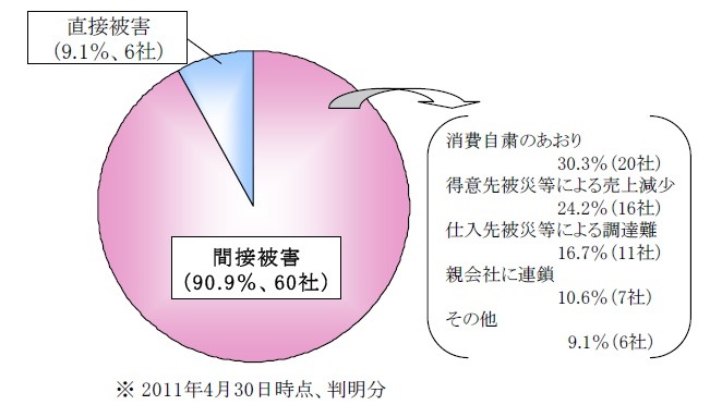 倒産理由の内訳（4月30日時点）