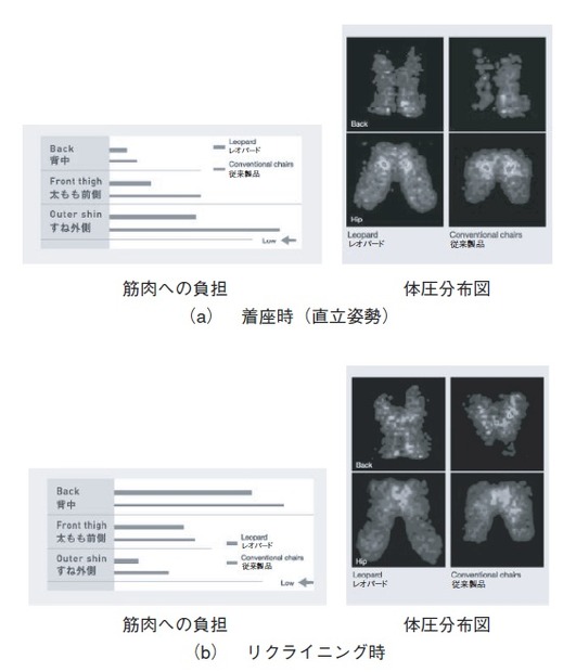 図2：筋肉負担検証試験と体圧分布