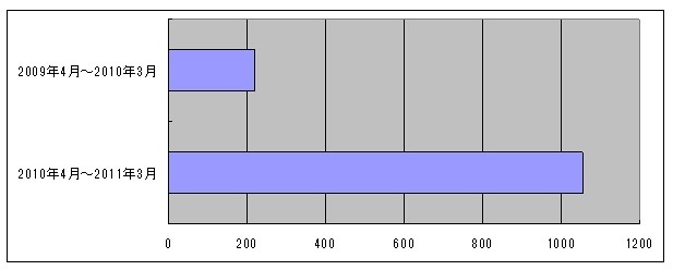 「スマートフォン」に関する質問投稿数