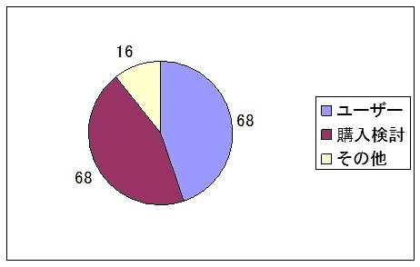 「スマートフォン」に関する質問内容の内訳