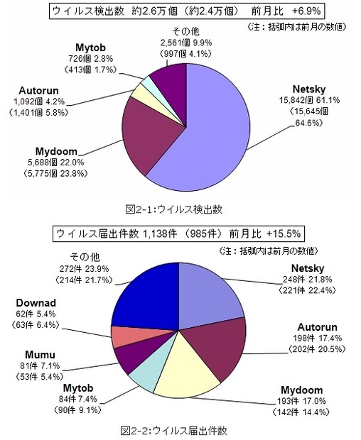 4月のウイルス検出数とウイルス届出件数