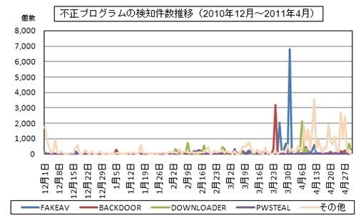 不正プログラムの検知件数推移