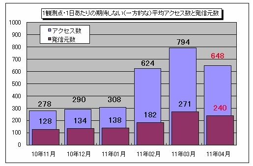 1観測点・1日あたりの期待しない（一方的な）平均アクセス数と発信元数