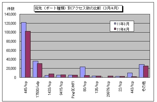 宛先（ポート種類）別アクセス数の比較（3月/4月）