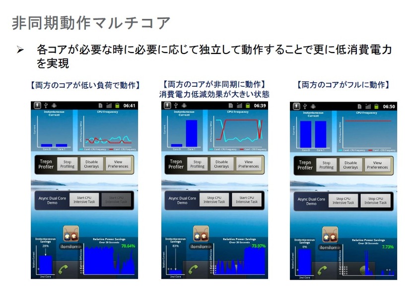 Snapdragonの特徴である非同期動作マルチコアについて、MSM8660ベースの動作をビジュアルで示したもの。他社のマルチコアでは、中央の「両方のコアが非同期に動作」の状態がない