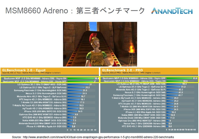 ANANDTECH社のベンチマークテスト結果。Webサイトで一般公開されている