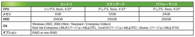 専用サーバ内訳