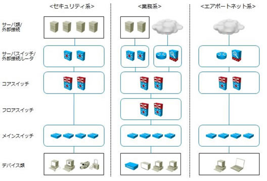 空港ビル基幹ネットワークイメージ