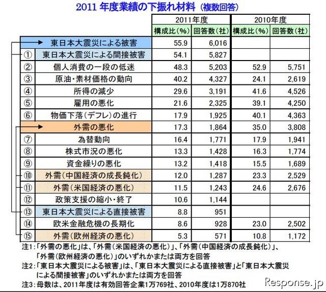 2011年度の業績予想、減収減益が最多…帝国データ調査