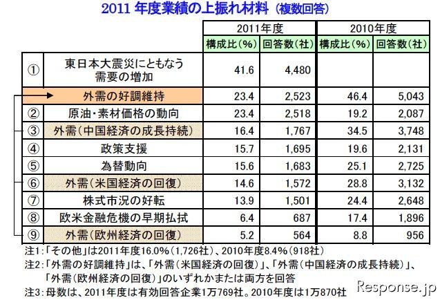 2011年度の業績予想、減収減益が最多…帝国データ調査