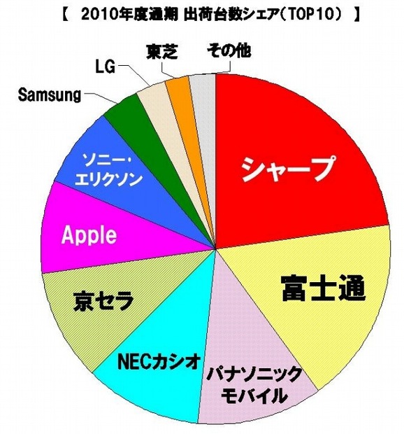 2010年度通期のメーカー別出荷台数シェア