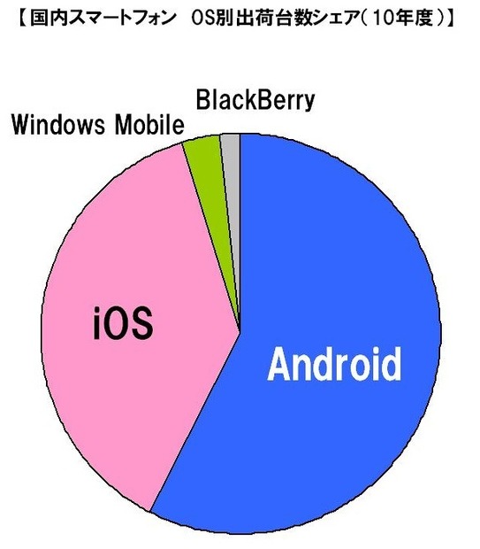 国内スマートフォンOS別出荷台数・シェア