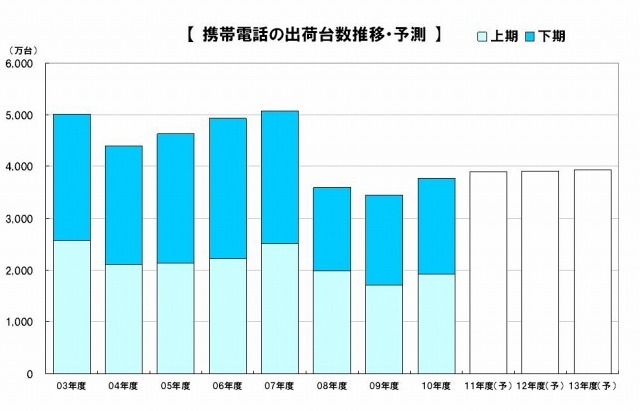 携帯電話の出荷台数推移・予測