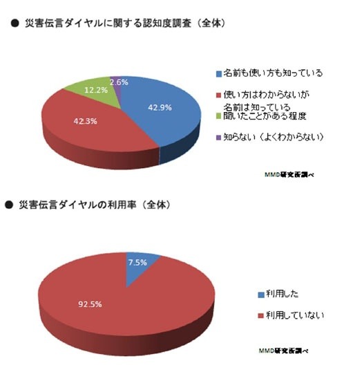 災害伝言ダイヤルに関する認知度と利用率