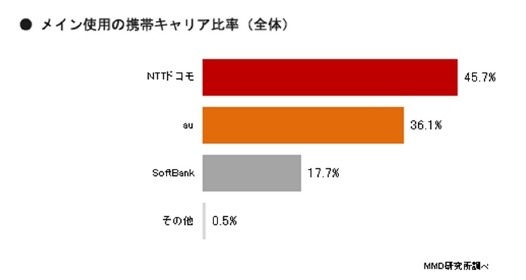 メイン使用の携帯キャリア