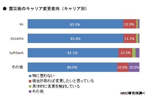 震災後のキャリア変更意向