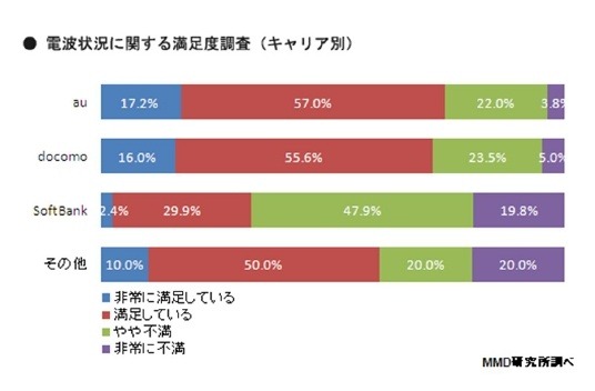 電波状況に関する満足度調査