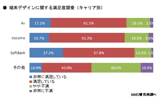 端末デザインに関する満足度