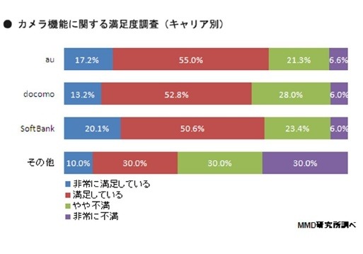 カメラ機能に関する満足度調査