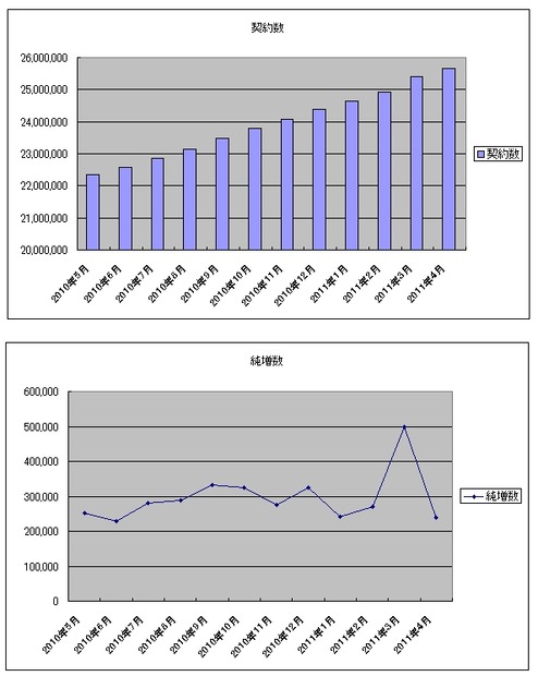 ソフトバンクの契約数・純増数推移