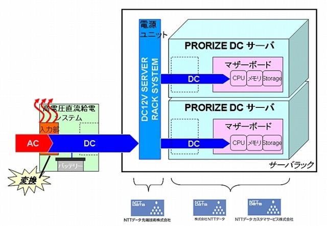 「DC12V SERVER RACK SYSTEM」を用いた直流給電方式