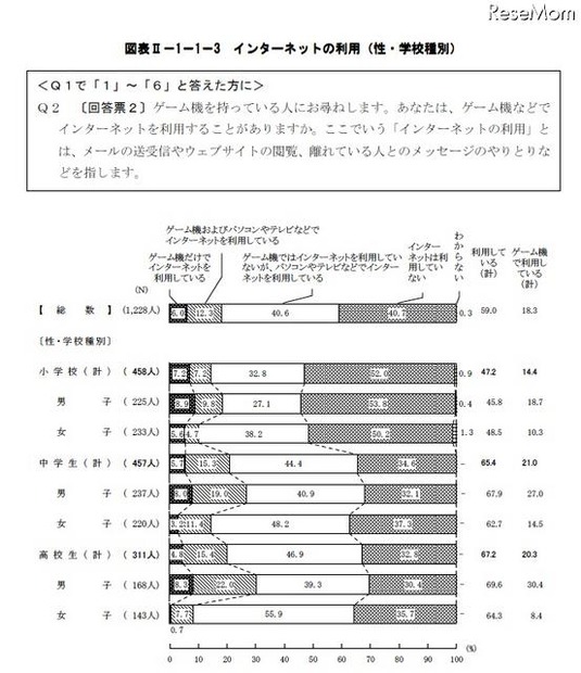 青少年のゲーム機所有率は約9割…内閣府調査 インターネットの利用（性・学校種別）