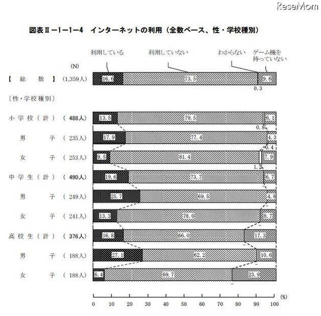 青少年のゲーム機所有率は約9割…内閣府調査 インターネットの利用（全数ベース、性・学校種別）