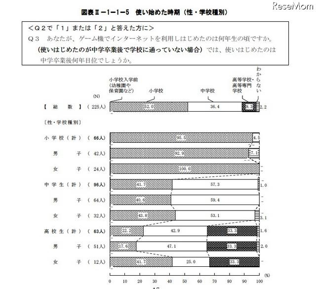 青少年のゲーム機所有率は約9割…内閣府調査 使い始めた時期（性・学校種別）