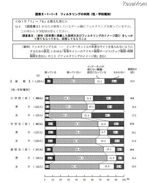青少年のゲーム機所有率は約9割…内閣府調査 フィルタリングの利用（性・学校種別）
