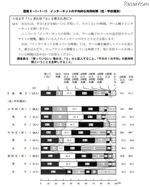 青少年のゲーム機所有率は約9割…内閣府調査 インターネットの平均的な利用時間（性・学校種別）