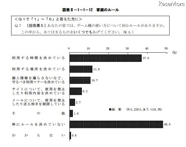 青少年のゲーム機所有率は約9割…内閣府調査 家庭のルール