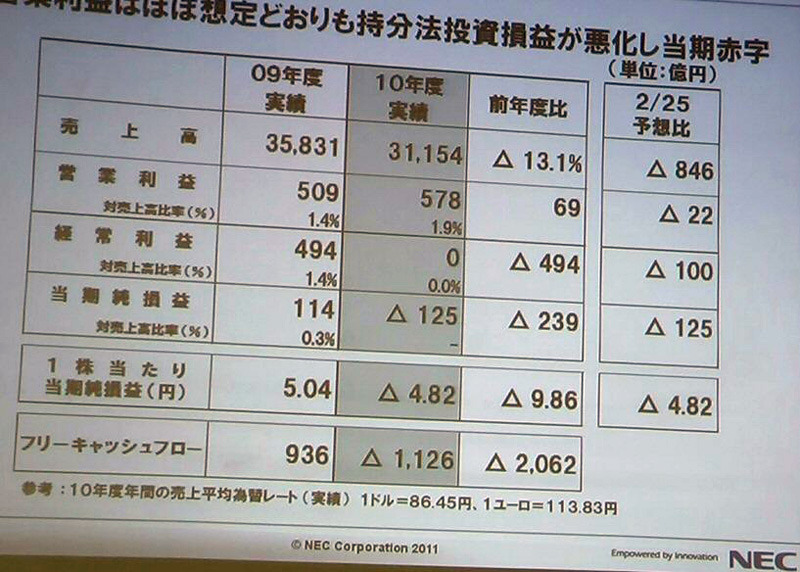 NEC、2010年度決算は125億円の赤字