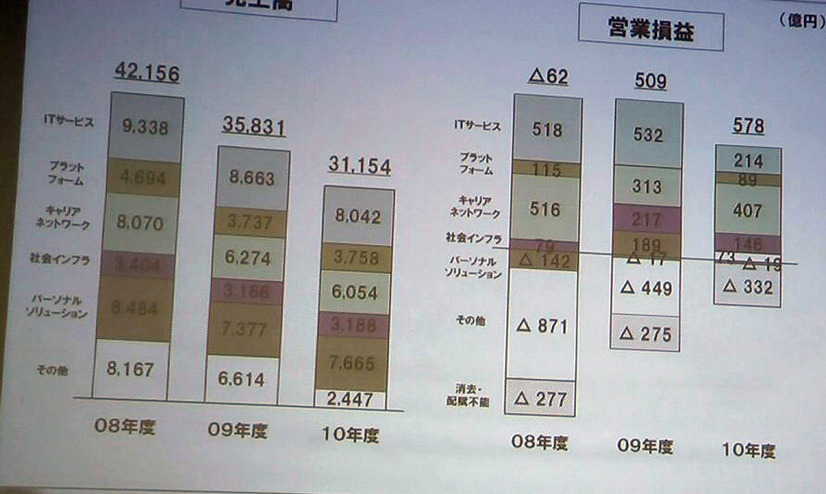 NEC、2010年度決算は125億円の赤字