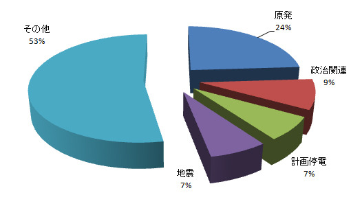 図1：震災関連の不正なメールで偽装された情報の内訳（3/11～4/30） 