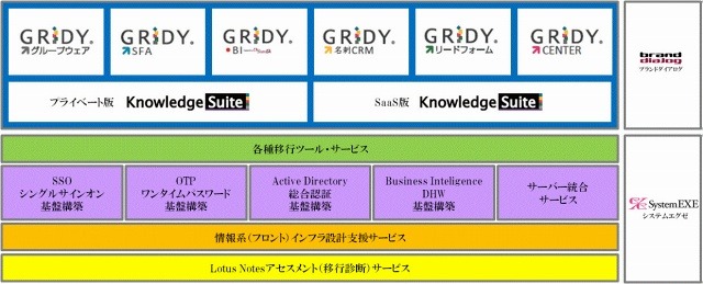 移行サービスの内訳