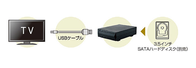 PC/Macのほか、対応するテレビとも接続可能