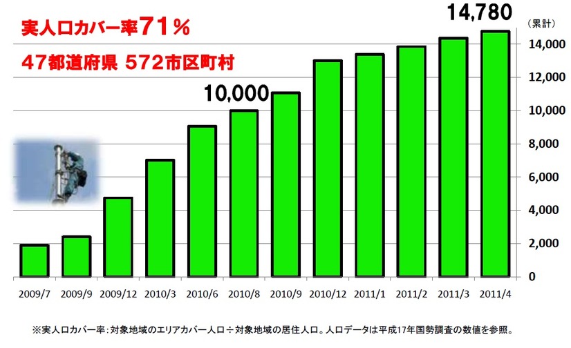 基地局建設の推移（全国）