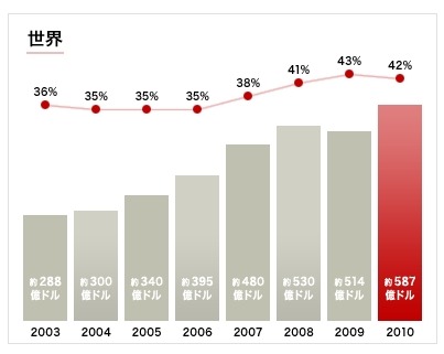 世界の違法コピー率と損害額の推移