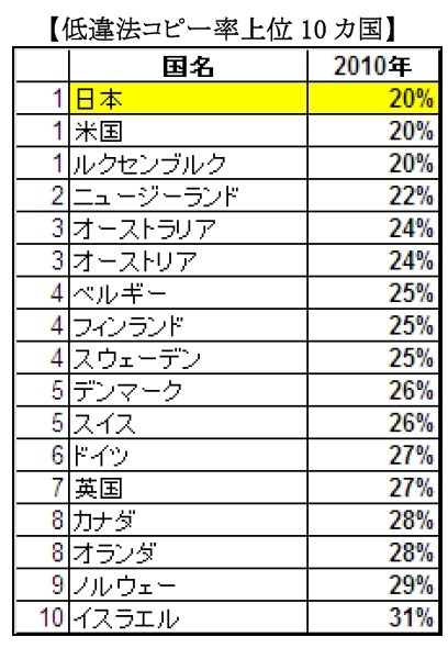 低違法コピー率上位10カ国