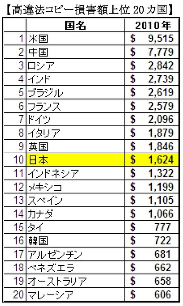 高違法コピー損害額上位20カ国