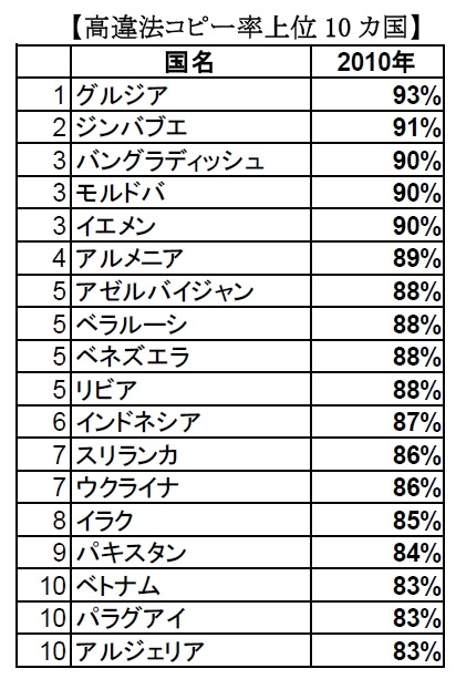 高違法コピー率上位10カ国