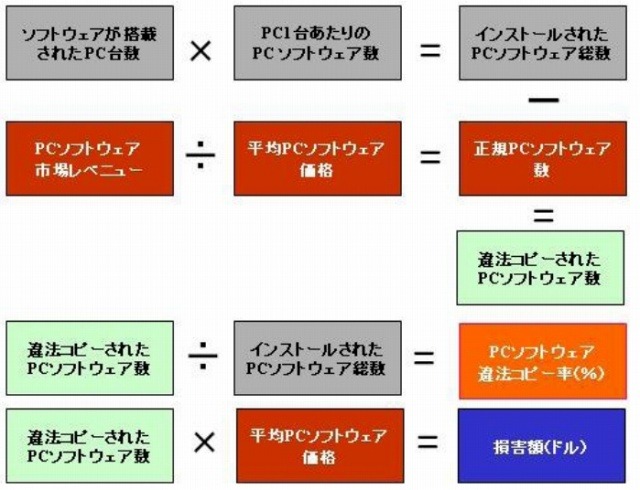 違法コピー率と損害額の算出方法