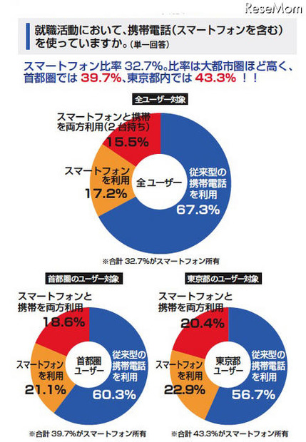 就職活動に携帯等が必要69.5％、スマホーユーザーは82.3％ 就職活動において、携帯電話（スマートフォンを含む）を使っていますか