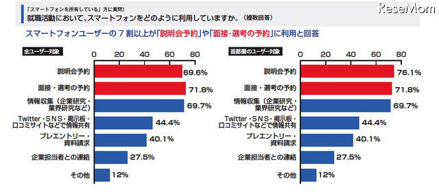 就職活動に携帯等が必要69.5％、スマホーユーザーは82.3％ 就職活動において、スマートフォンをどのように利用していますか