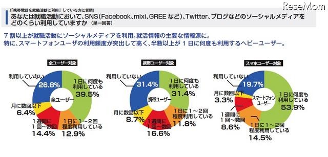 就職活動に携帯等が必要69.5％、スマホーユーザーは82.3％ あなたは就職活動においてSNSなどのソーシャルメディアをどのくらい利用していますか